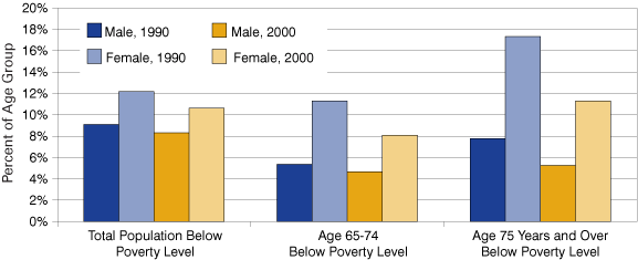 Figure 4: Indiana Poverty Rates, 1990 and 2000