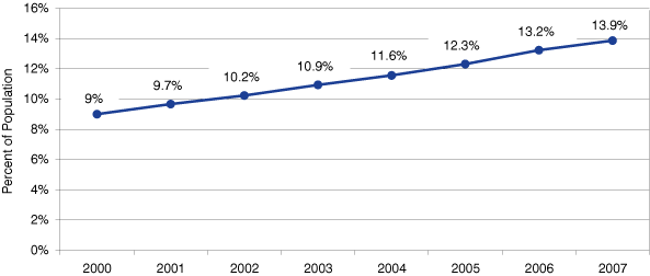 Figure 1 : Hispanic Population in Elkhart-Goshen Metro, 2000-2007