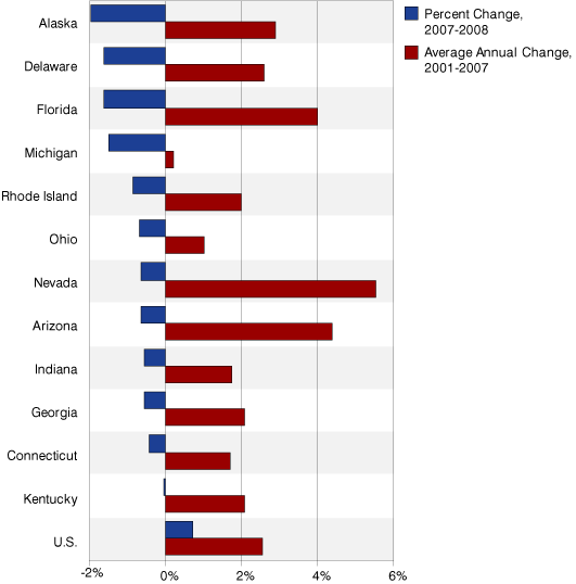 Figure 2: Recent Activity for States with Real GDP Decline in 2008