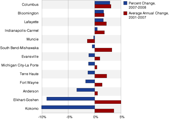 Figure 5: Change in Real GDP for Indiana MSAs, 2001-2008