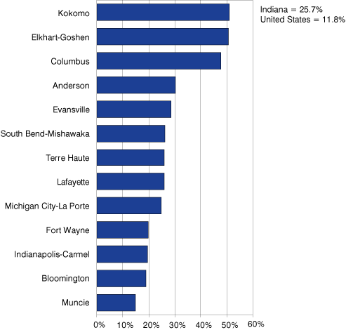 Figure 6: Manufacturing's Share of Total GDP in Indiana MSAs