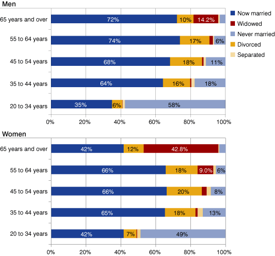 Figure 1: Marital Status in Indiana, 2008