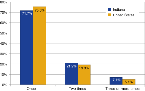 Figure 3: Percent of People Ever Married by Number of Times Married, 2008