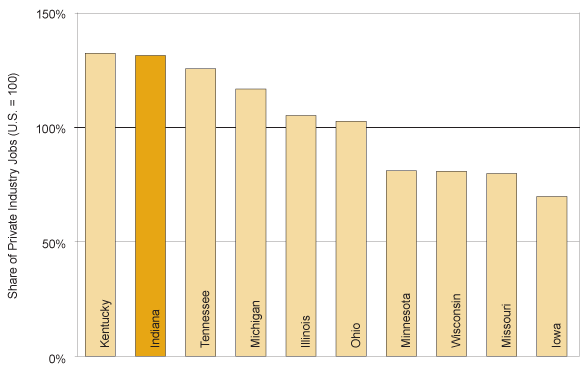 Figure 1: Share of Private Industry Jobs by Majority-Owned U.S. Affiliates in the Midwest Compared to the Nation