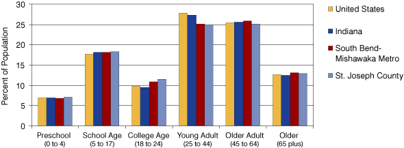 Percent of Population by Age Group in South Bend-Mishawaka Metro, 2007