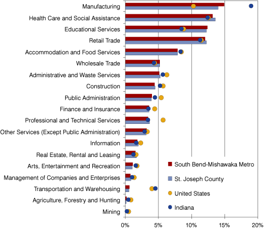 Jobs as a Percent of Total in St. Joseph County, South Bend-Mishawaka Metro, Indiana and the United States, 2007 