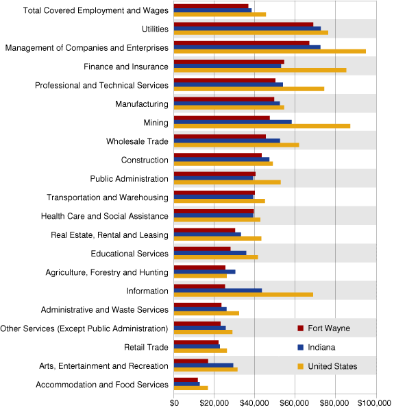 Figure 3: Average Wage per Job in the Fort Wayne Metro, Indiana and the United States, 2008