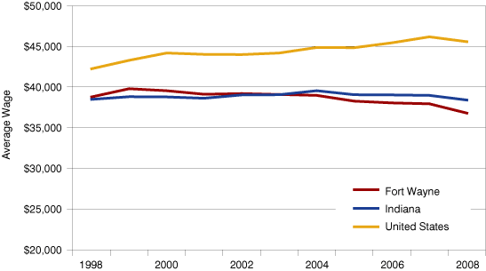 Figure 4: Average Wage per Job in 2008 Dollars, 1998 to 2008