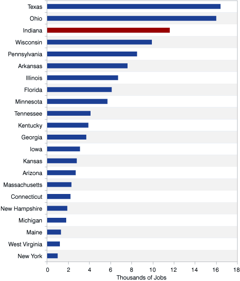 Figure 1: Manufacturing Jobs Added between January and May 2010