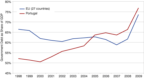 Figure 2: Government Debt as a Share of GDP, 1999 to 2009