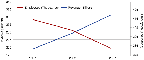 Figure 3 : U.S. Revenues and Number of Employees for the Electric Power Distribution Industry, 1997 to 2007