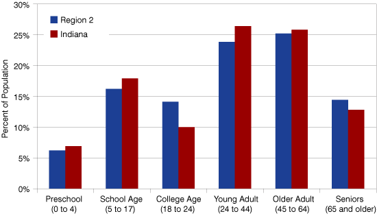 Figure 3: Current Age Structure, 2008