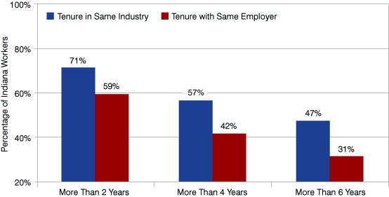 Figure 1: Employee Tenure by Industry and by Employer for 2007-2008 Cohort