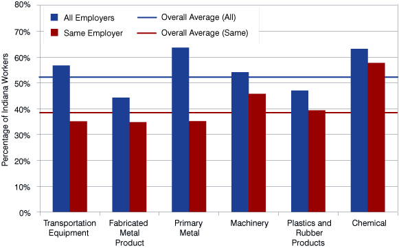 Figure 3: Comparing Percentage of Indiana Employees with More than Six Years of Tenure for Selected Manufacturing Sub-Sectors, 2007-2008