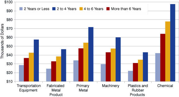 Figure 6: Average Annual Wages by Years of Tenure for Selected Manufacturing Sectors, 2007-2008