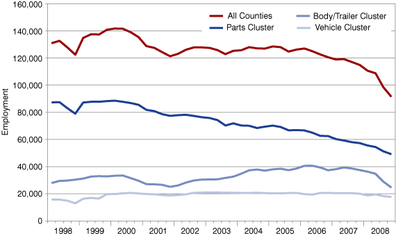 Figure 2 : Indiana Employment by County Automotive Manufacturing Cluster, 1998:1 through 2008:4