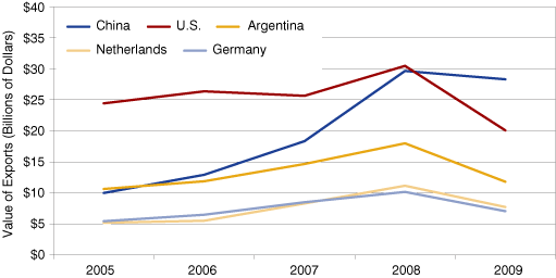 Brazil: Countries IN Profile (Nov-Dec 2010)