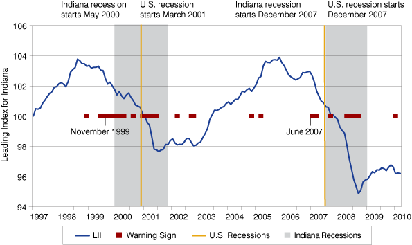 Figure 1: The Leading Index for Indiana, June 1997 to August 2010