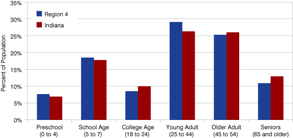 Figure 3: Current Age Structure, 2009