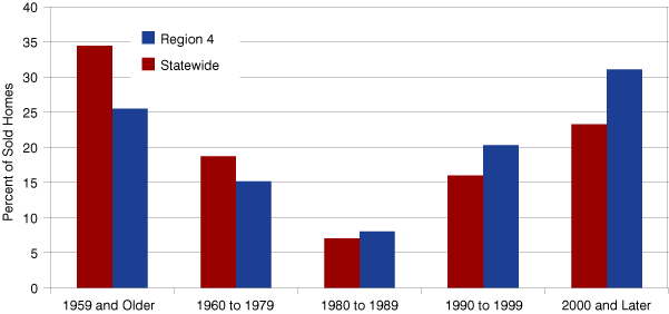 Figure 4: Percent of Homes Sold in 2009 by Year Built