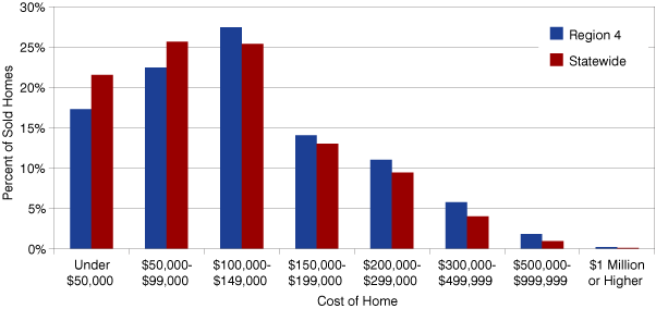 Figure 6: Cost of Homes Sold Compared to the State, 2009