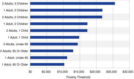 Figure 1: Selected Poverty Thresholds, 2009