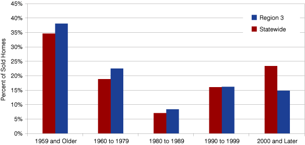 Figure 4: Percent of Total Homes by Year Built, 2009