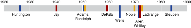 Figure 5: Median Age of Homes Sold by County