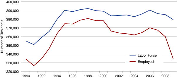 Figure 7: Region 3 Resident Labor Force and Employment, 2009