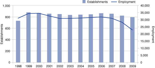 Figure 4: Secondary Wood Products Trends, 1998 to 2009