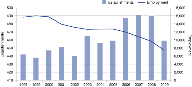 Figure 6: Ancillary Wood Products Trends, 1998 to 2009