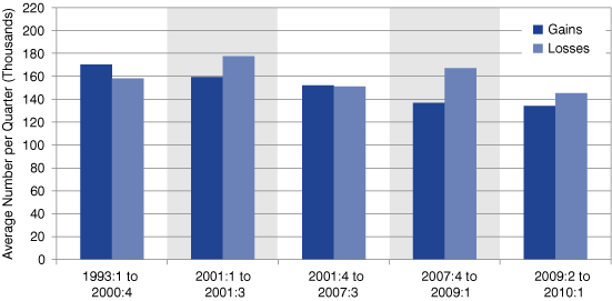 Figure 2: Indiana's Average Quarterly Private Sector Job Gains and Losses by Business Cycle