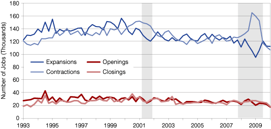 Figure 3: Components of Indiana Private Sector Gross Job Gains and Losses, 1993:1 to 2010:1