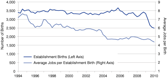 Figure 6: Indiana Establishment Births and Average Jobs per Birth, 4 Quarter Moving Average 1994:1 to 2010:1