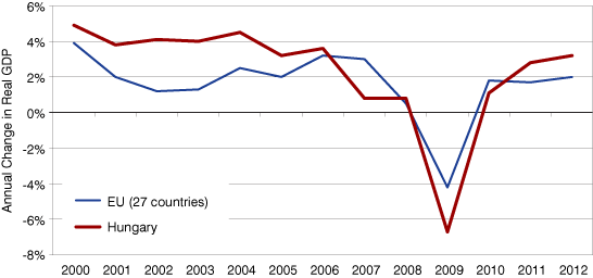 Figure 1: Annual Change in Real GDP, 2000 to 2012