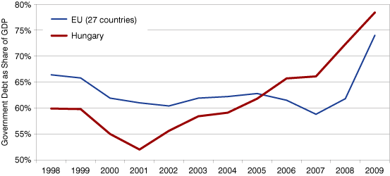 Figure 2: Government Debt as a Share of GDP, 1998 to 2009