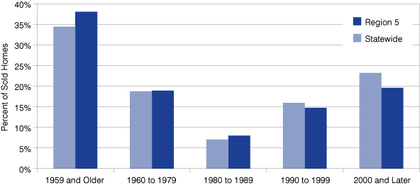 Figure 4: Percent of Homes Sold in 2009 by Year Built