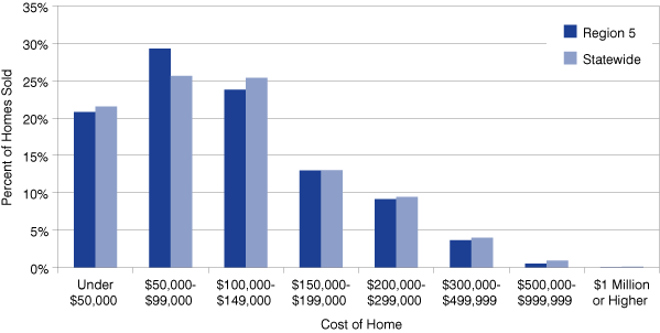 Figure 6: Cost of Homes Sold Compared to the State, 2009