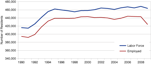 Figure 7: Realtors Region 5 Resident Labor Force and Employment, 1990 to 2009