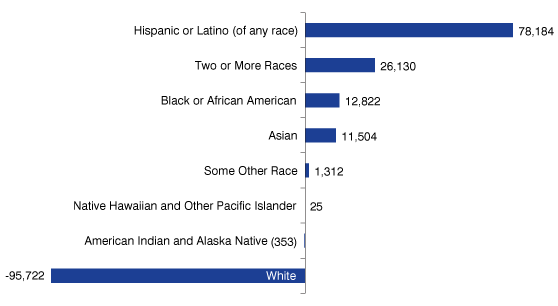 Figure 4: Change in Child Population Under 18 by Race and Ethnicity, 2000-2010