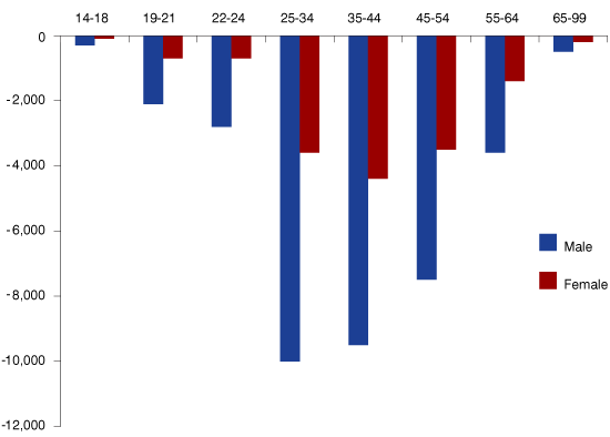 Figure 1: Indiana Auto Sector Employment Change by Age and Sex, 2006 to 2009