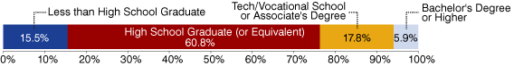 Figure 3 Long Term Claimants by Educational Attainment