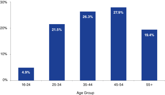 Figure 4: Long-Term Claimants by Age Group