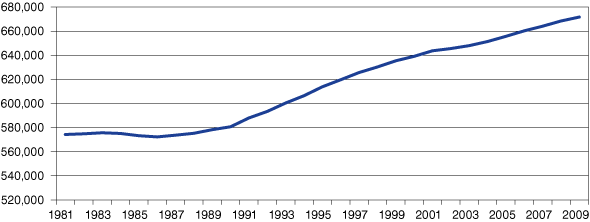 Figure 2: Region 5 Population Levels, 1981 to 2009