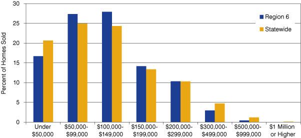 Figure 6: Cost of Homes Sold Compared to the State, 2009