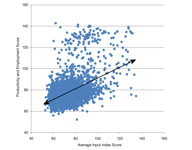 Figure 1: Relationship Between Input and Output Indices-Productivity and Employment