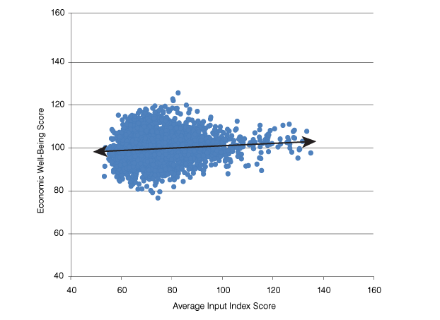 Figure 2: Relationship Between Input and Output Indices-Economic Well Being 