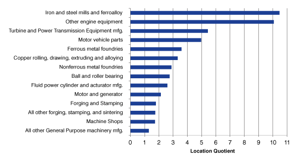 Figure 4: Location Quotients for Select Indiana Manufacturing Industries