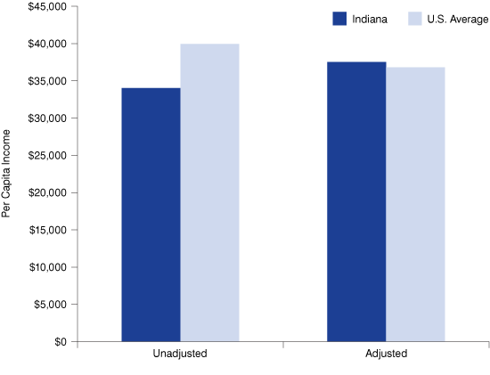 Figure 1: Per Capita Income Comparison, 2010