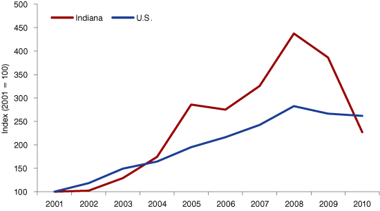 Figure 1: Change in the Value of Defense Contract Awards, Indiana and the United States, FY 2001 to FY 2010